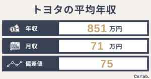 トヨタの平均年収は?年齢や役職別の収入から就職偏差値まで徹底解説