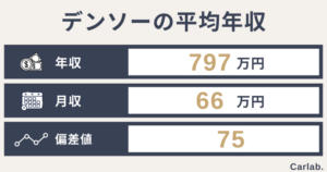 デンソーの平均年収は?年齢や役職別の収入から就職偏差値まで徹底解説