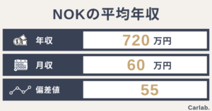 NOKの平均年収は?年齢や役職別の収入から就職偏差値まで徹底解説