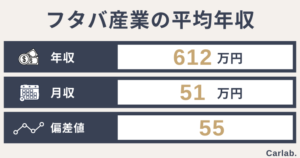フタバ産業の平均年収は?年齢や役職別の収入から就職偏差値まで徹底解説