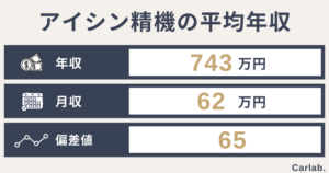 アイシン精機の平均年収は?年齢や役職別の収入から就職偏差値まで徹底解説