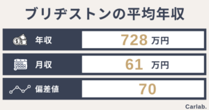 ブリヂストンの平均年収は?年齢や役職別の収入から就職偏差値まで徹底解説