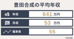 豊田合成の平均年収は?年齢や役職別の収入から就職偏差値まで徹底解説
