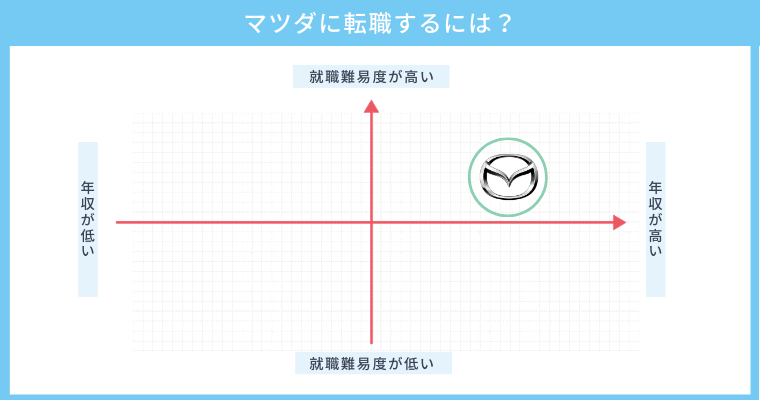 日産自動車の平均年収は 年齢や役職別の収入から就職偏差値まで徹底解説 Car Lab